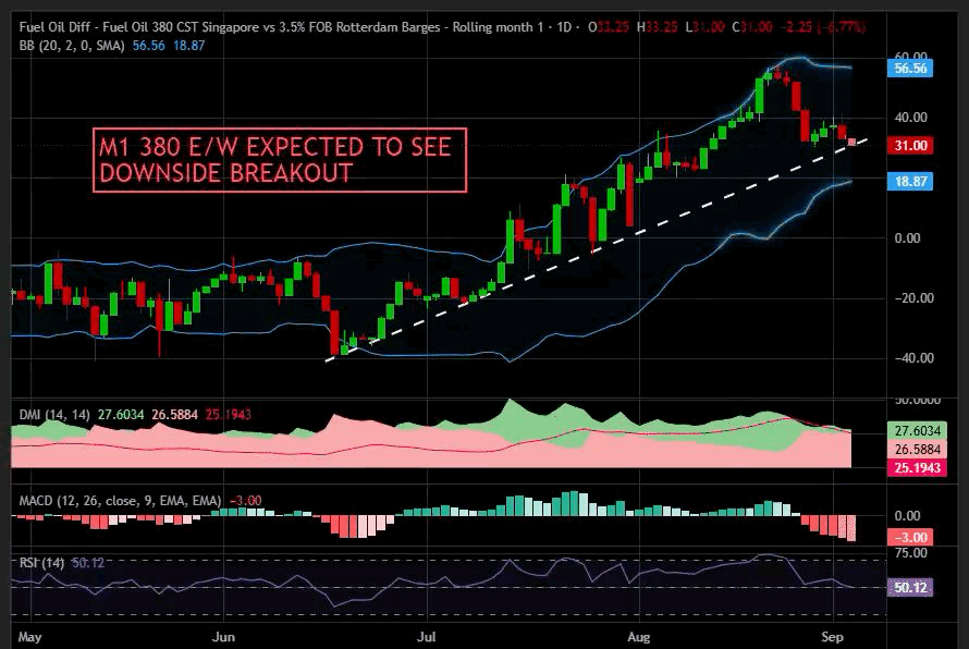 Fuel Oil 380 CST Singapore against 3.5% FOB Rotterdam barges, daily, with the desk's annotation calling a downside breakout in the front month
