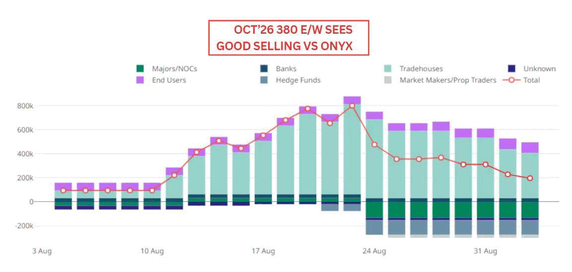 Oct'26 380 East/West traded volume by counterparty type through August, showing tradehouses selling against Onyx from 24 August